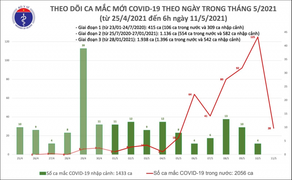 Sáng 11/5, Việt Nam có thêm 28 ca mắc Covid-19