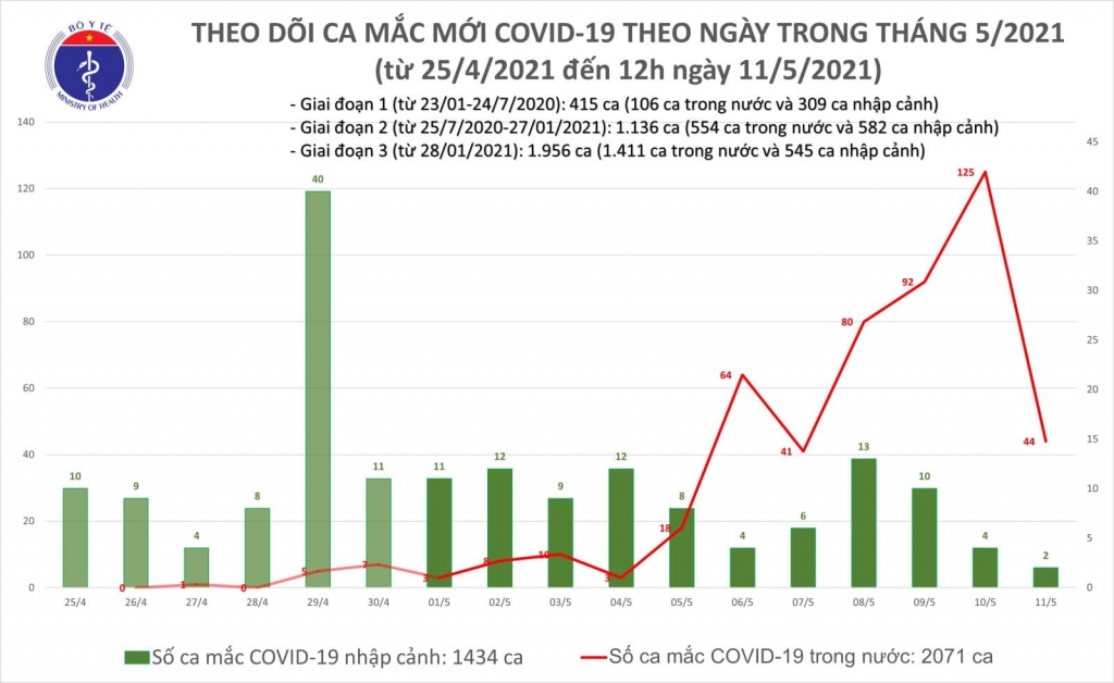 Trưa 11/5, có thêm 18 ca mắc mới Covid-19 tại các khu vực đã được phong tỏa