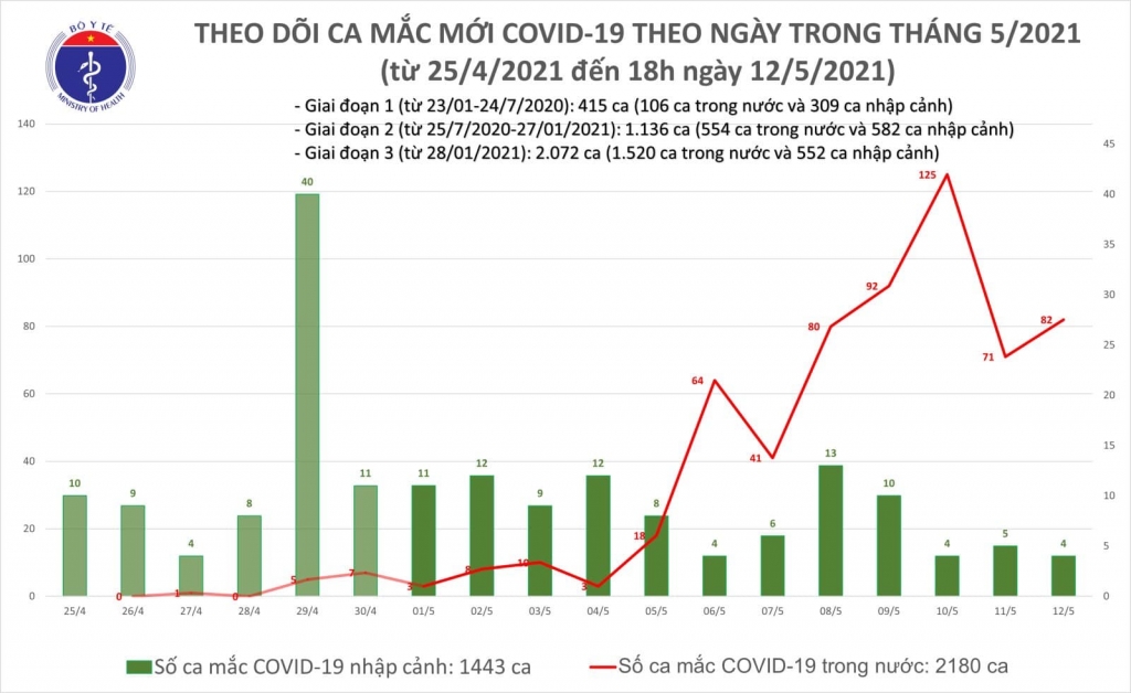 Chiều 12/5, thêm 30 ca mắc Covid-19 ghi nhận trong nước