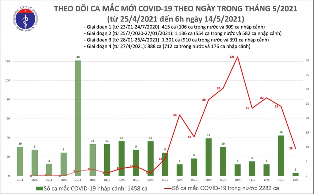 Sáng 14/5, thêm 29 ca mắc Covid-19 trong nước và 1 ca nhập cảnh