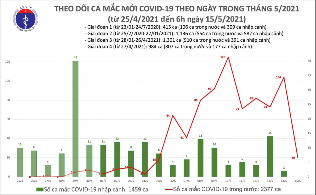 Sáng 15/5, thêm 20 ca mắc Covid-19 trong nước