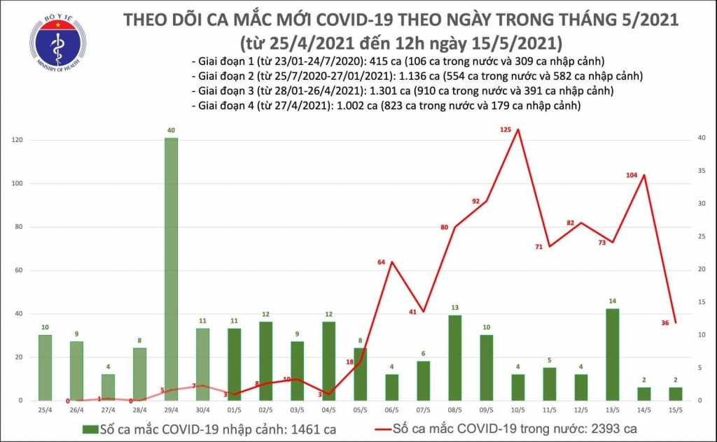 Trưa 15/5, có thêm 2 ca mắc mới Covid-19 nhập cảnh và 16 ca ghi nhận trong nước 