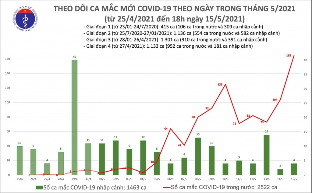 Tối 15/5, có thêm 129 ca mắc mới Covid-19 ghi nhận trong nước và 2 ca nhập cảnh