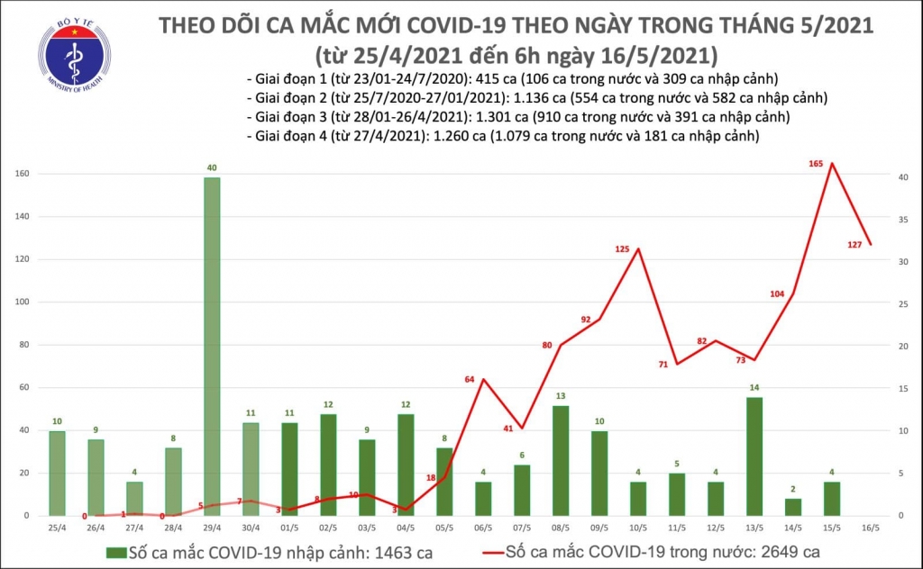 Sáng 16/5, có thêm 127 ca mắc Covid-19 ghi nhận trong nước tại các khu vực phong toả, cách ly