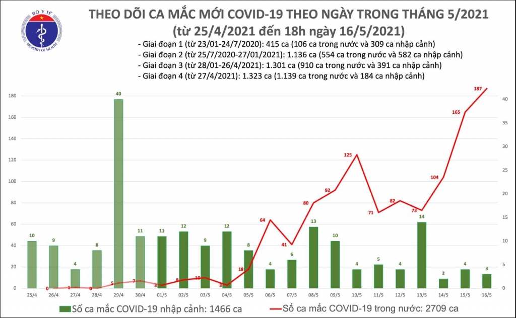 Tối 16/5, thêm 57 ca mắc mới Covid-19 trong đó 3 ca nhập cảnh, 54 ca ghi nhận trong nước