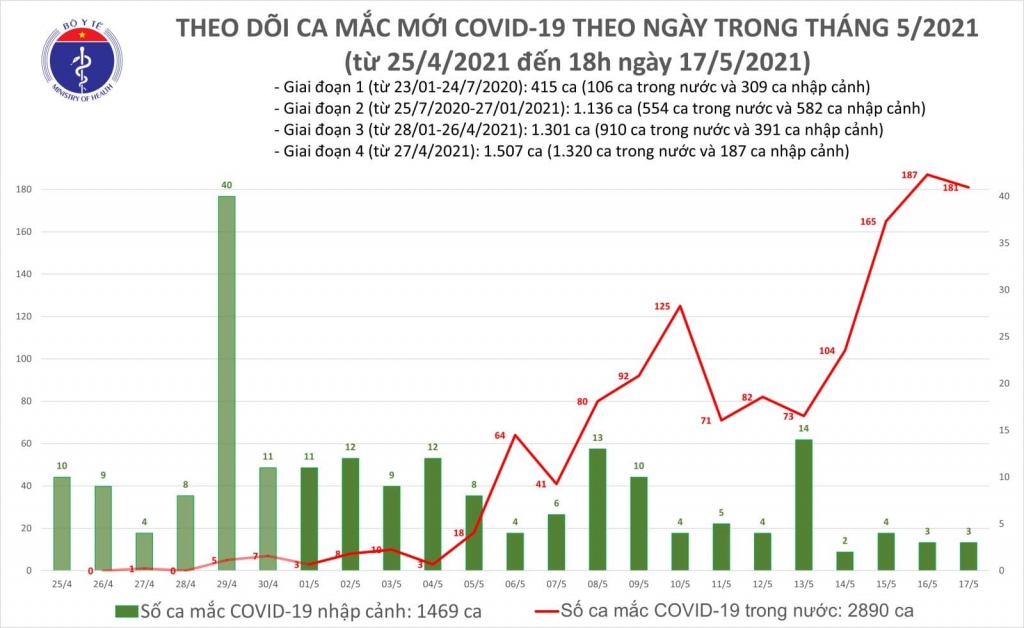 Chiều 17/5 ghi nhận thêm 117 ca mắc Covid-19