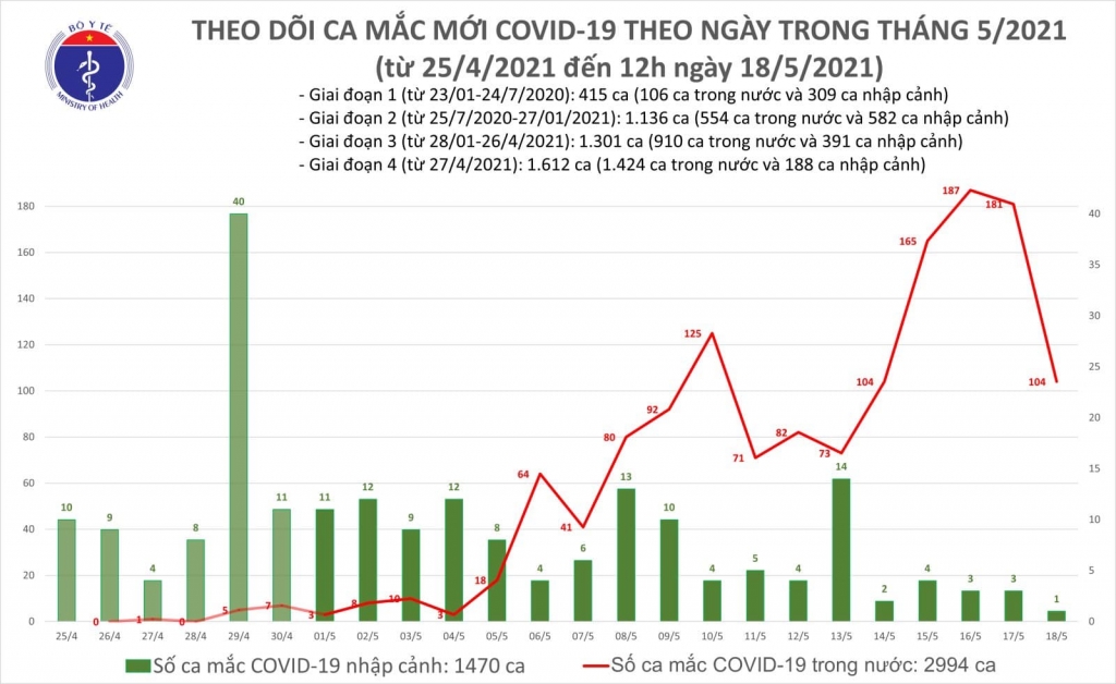 Trưa 18/5, thêm 85 ca mắc Covid-19 trong nước