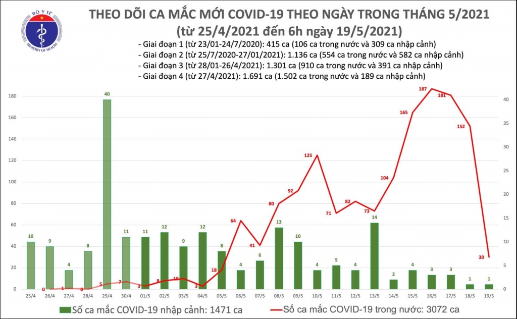 Sáng 19/5, thêm 30 ca mắc Covid-19 trong nước