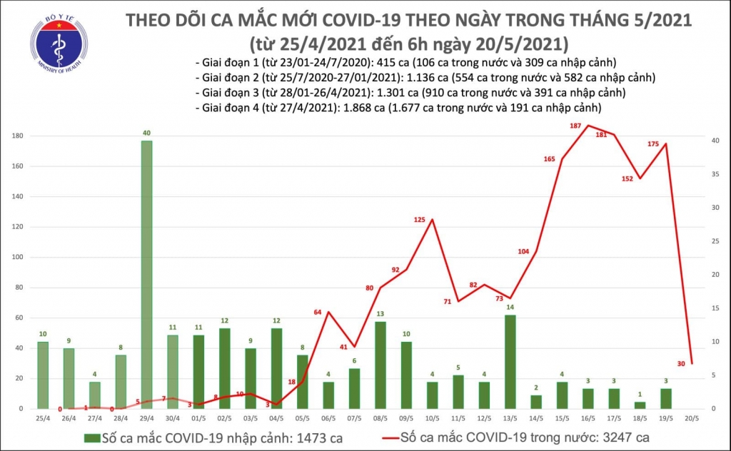 Sáng 20/5, thêm 30 ca mắc Covid-19 trong nước