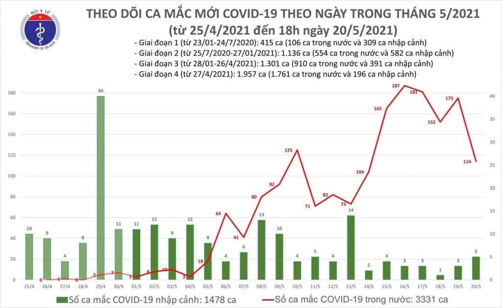 Tối 20/5, thêm 5 ca mắc mới Covid-19 nhập cảnh và 40 ca mắc ghi nhận trong nước