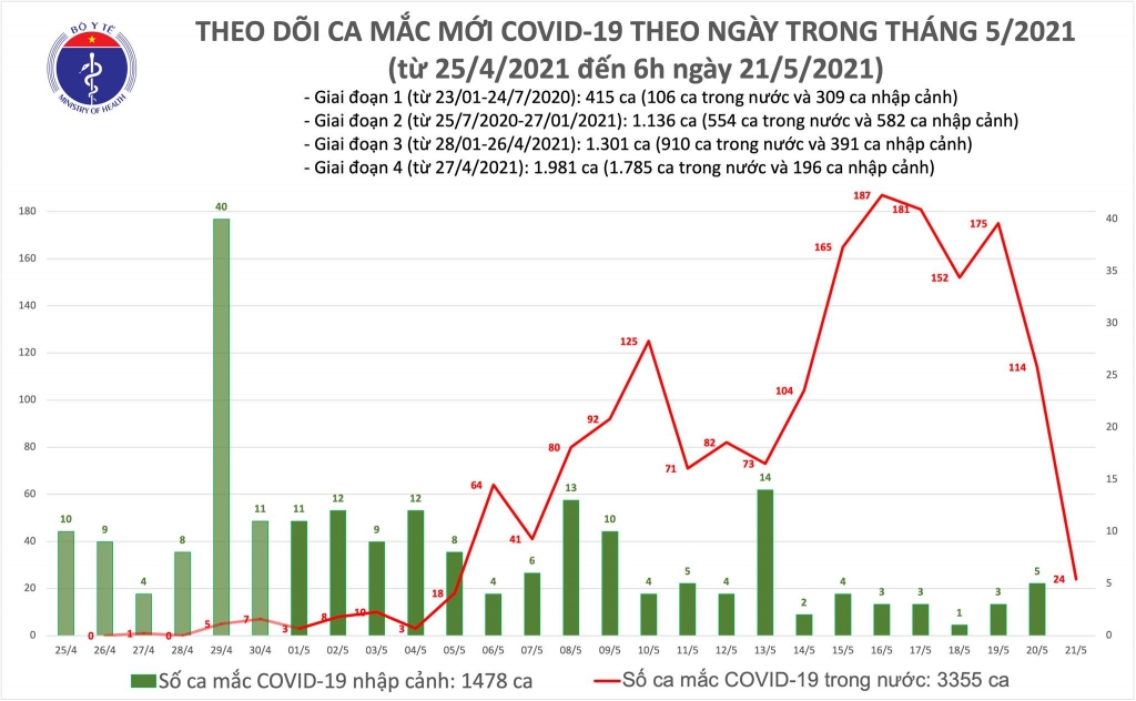 Sáng 21/5, thêm 24 ca mắc Covid-19 trong nước