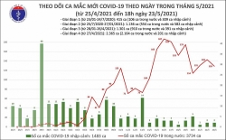 Tối 23/5, thêm 76 ca mắc Covid-19 trong nước ghi nhận tại Bắc Giang và Bắc Ninh