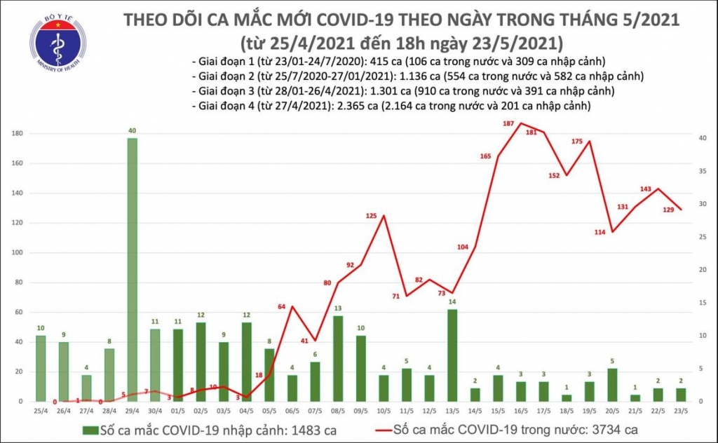 Tối 23/5, thêm 76 ca mắc Covid-19 trong nước ghi nhận tại Bắc Giang và Bắc Ninh