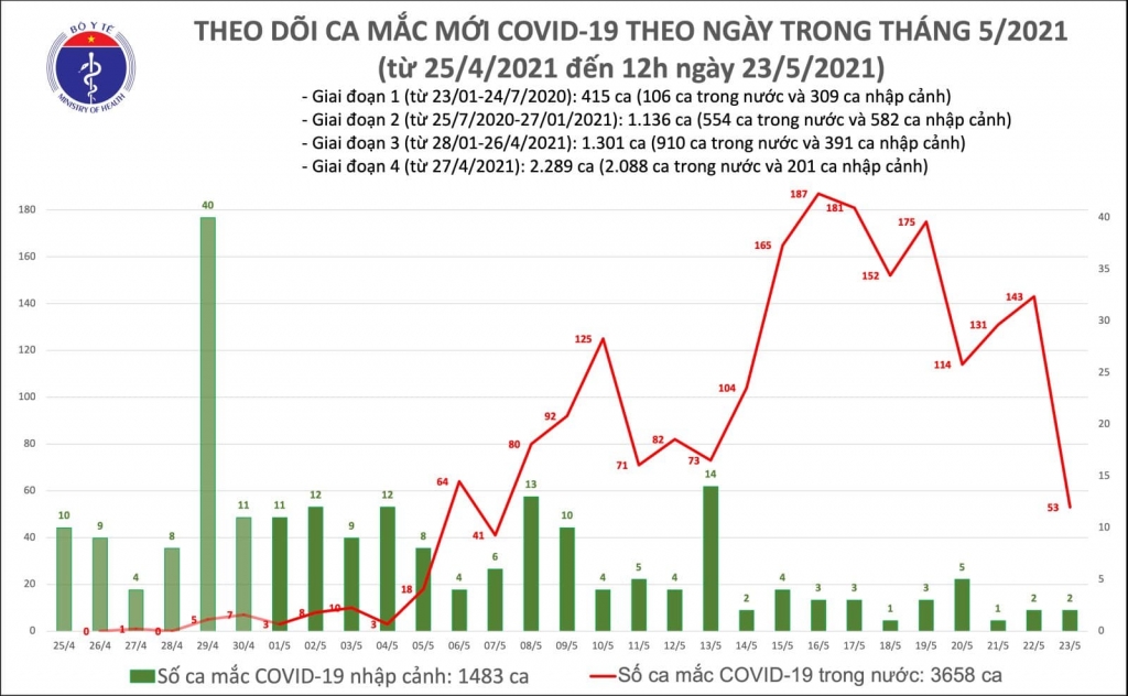 Sáng 24/5, thêm 56 ca mắc Covid-19 trong nước, Bắc Ninh và Bắc Giang có 40 ca