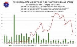 Sáng 24/5, thêm 56 ca mắc Covid-19 trong nước, Bắc Ninh và Bắc Giang có 40 ca