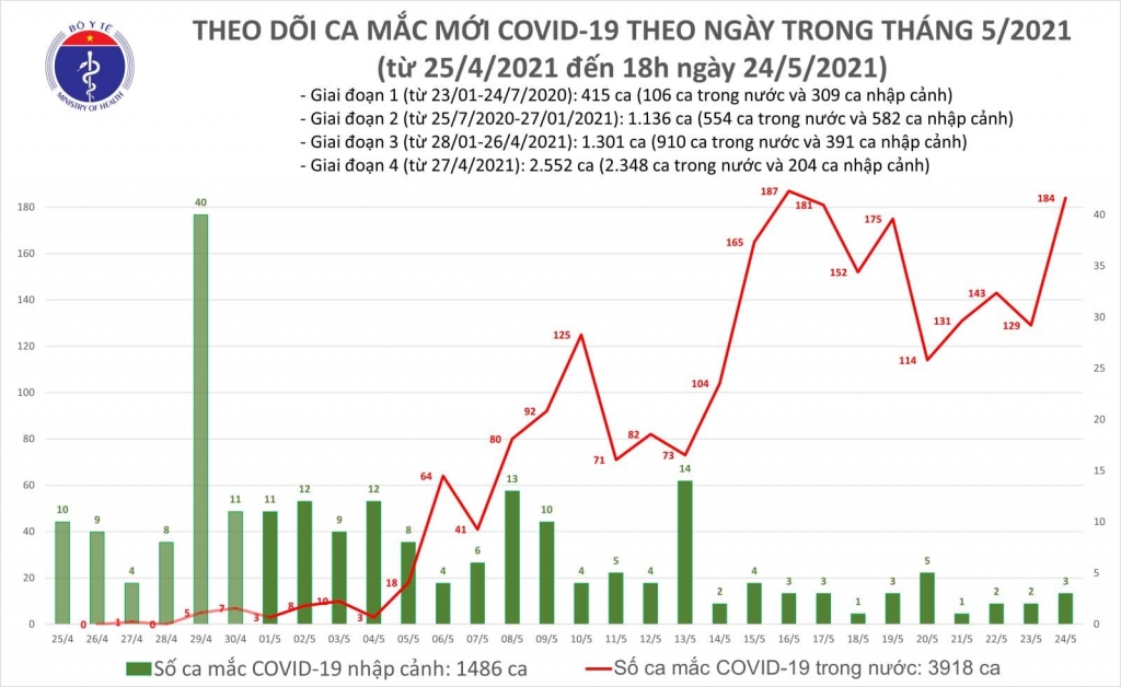 Tối 24/5, thêm 96 ca mắc Covid-19 ghi nhận trong nước riêng tại Bắc Giang có 44 ca