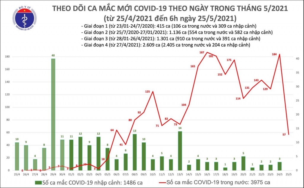 Sáng 25/5, thêm 57 ca mắc Covid-19 ghi nhận trong nước