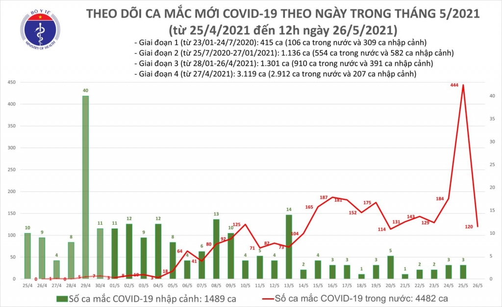 Trưa 26/5, thêm 40 ca mắc Covid-19 trong nước, riêng Bắc Giang và Bắc Ninh 31 ca