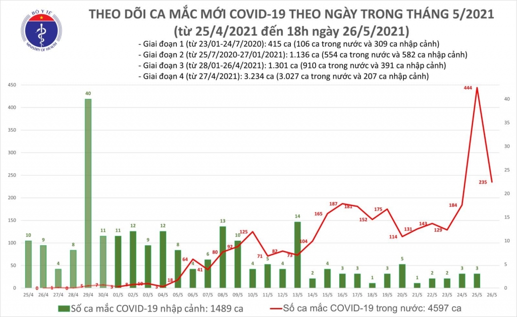 Tối 26/5, có thêm 115 ca mắc Covid-19, riêng Bắc Giang và Bắc Ninh 103 ca