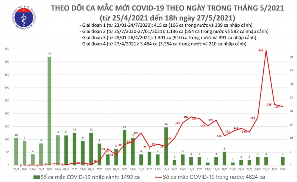 Tối 27/5, có thêm 150 ca mắc Covid-19 ghi nhận trong nước