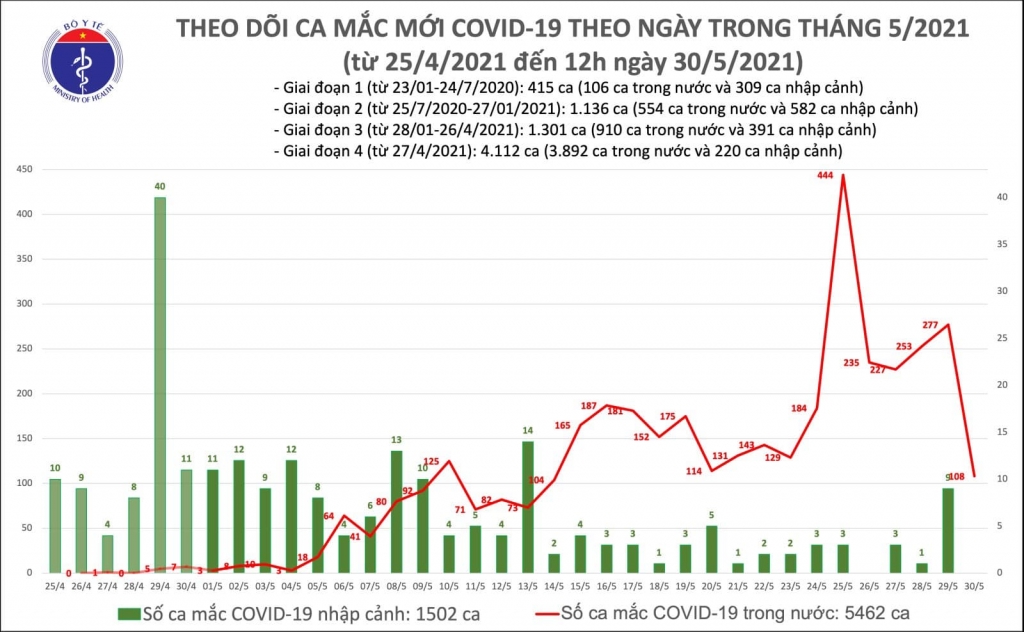 Trưa 30/5, 56 ca Covid-19 ghi nhận trong nước