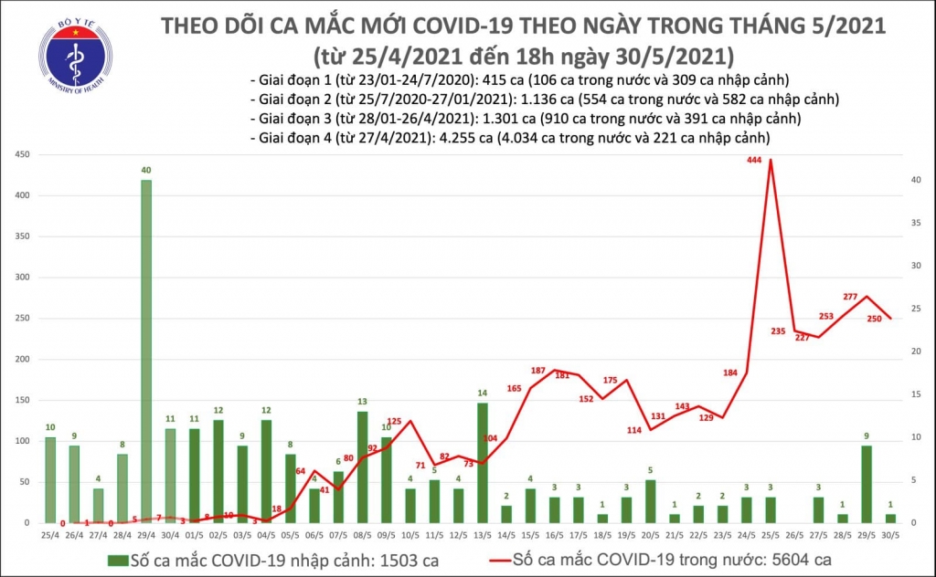 Chiều 30/5, có thêm 142 ca mắc Covid-19 ghi nhận trong nước