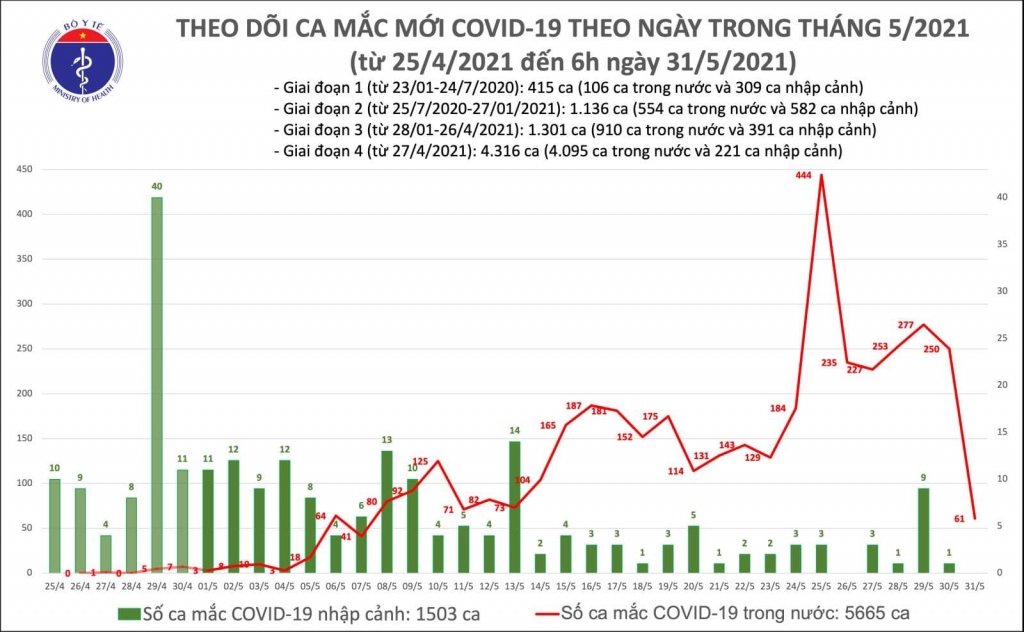 Sáng 31/5, 61 ca mắc Covid-19 ghi nhận trong nước