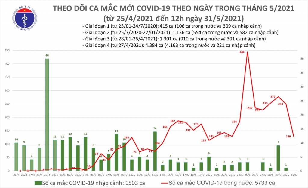 Trưa 31/5, thêm 68 ca mắc Covid-19 trong nước, Bắc Giang và Bắc Ninh có 52 ca