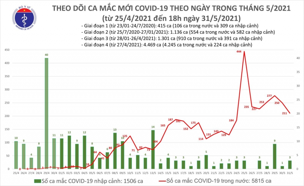 Tối 31/5, có thêm 82 ca mắc Covid-19 ghi nhận trong nước