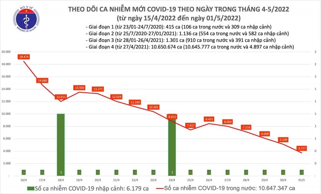 Ngày 1/5, cả nước ghi nhận 3.717 ca nhiễm mới COVID-19
