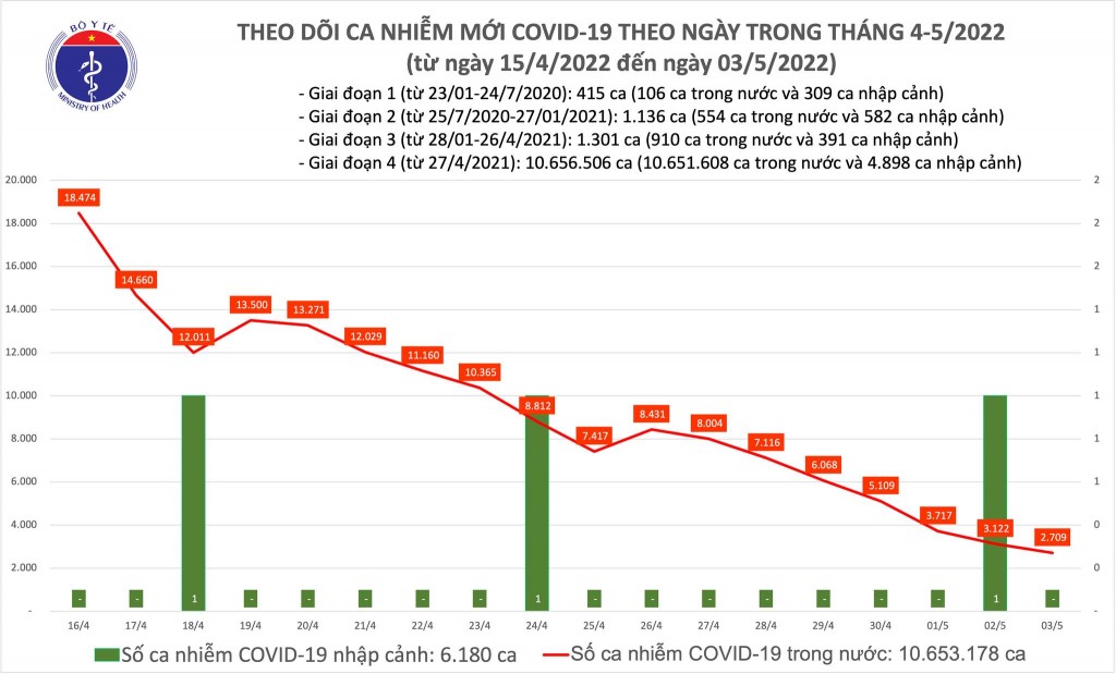 Ngày 3/5, cả nước ghi nhận 2.709 ca nhiễm mới COVID-19