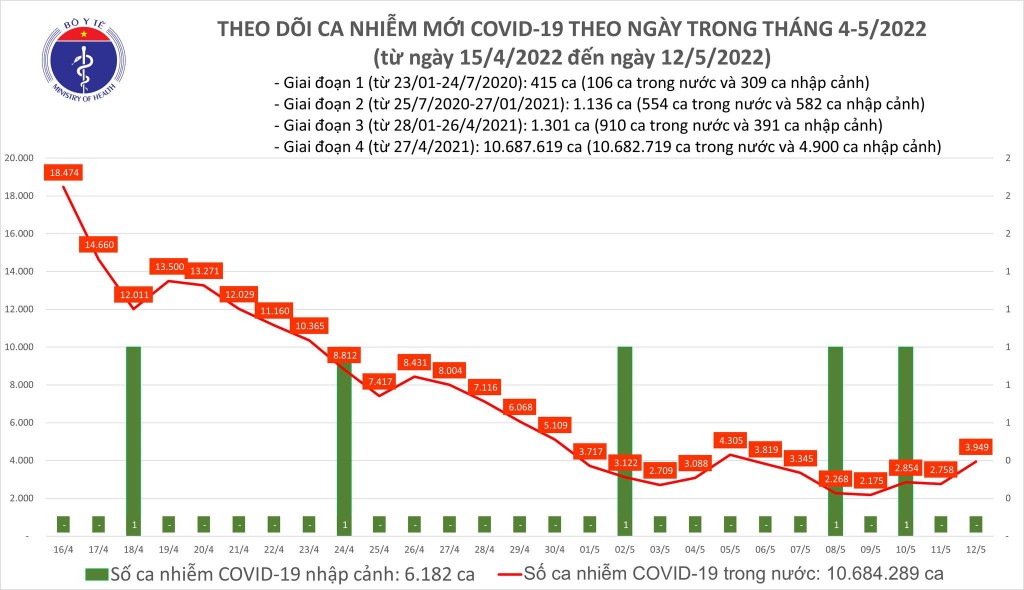 Ngày 12/5, cả nước ghi nhận 3.949 ca nhiễm mới COVID-19