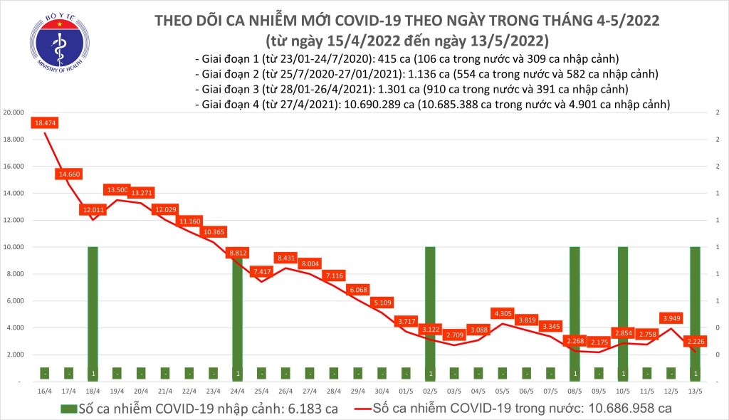 Ngày 13/5, cả nước ghi nhận 2.227 ca nhiễm mới COVID-19