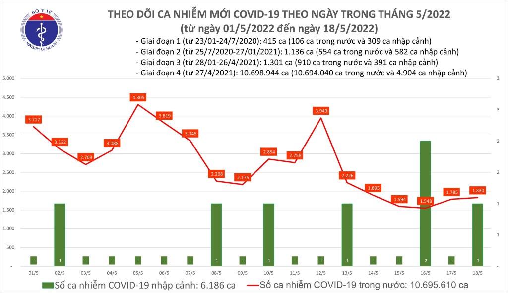 Ngày 18/5, cả nước ghi nhận 1.831 ca nhiễm mới COVID-19