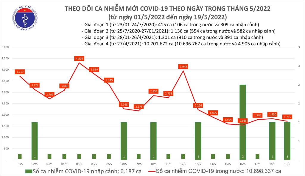 Ngày 19/5, cả nước ghi nhận 1.716 ca nhiễm mới COVID-19