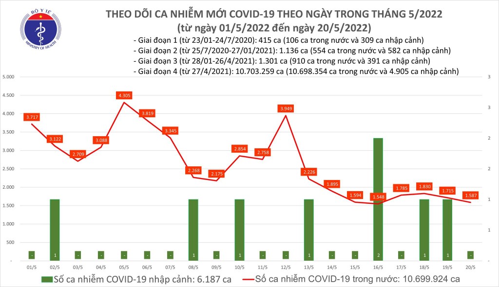 Ngày 20/5, cả nước ghi nhận 1.587 ca nhiễm mới COVID-19