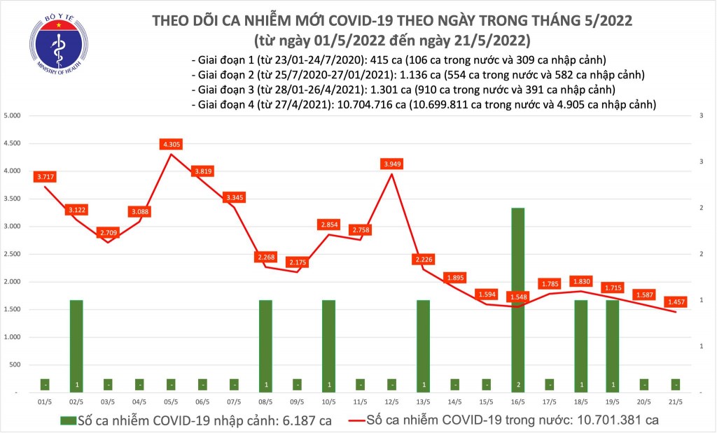 Ngày 21/5, cả nước ghi nhận 1.457 ca nhiễm mới COVID-19