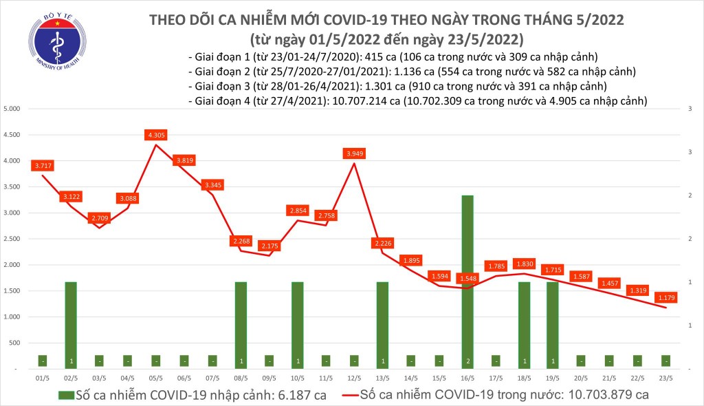 Ngày 23/5, cả nước ghi nhận 1.179 ca nhiễm mới COVID-19