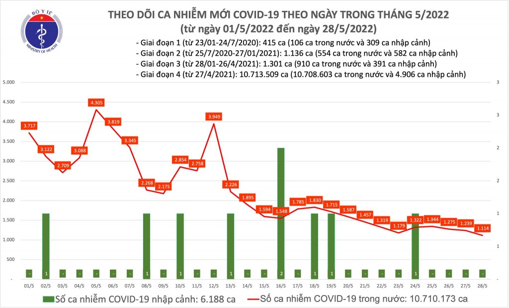 Ngày 28/5, cả nước ghi nhận 1.114 ca nhiễm mới COVID-19