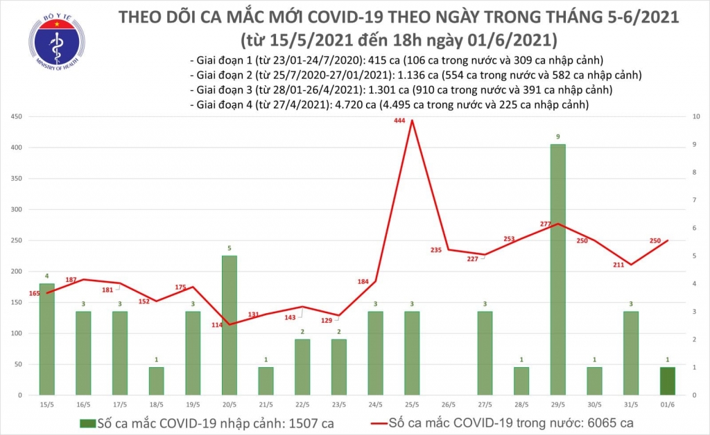 Tối 1/6, có thêm 89 ca mắc Covid-19 trong nước