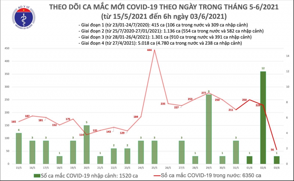 Sáng 3/6, có thêm 56 ca mắc Covid-19 ghi nhận trong nước