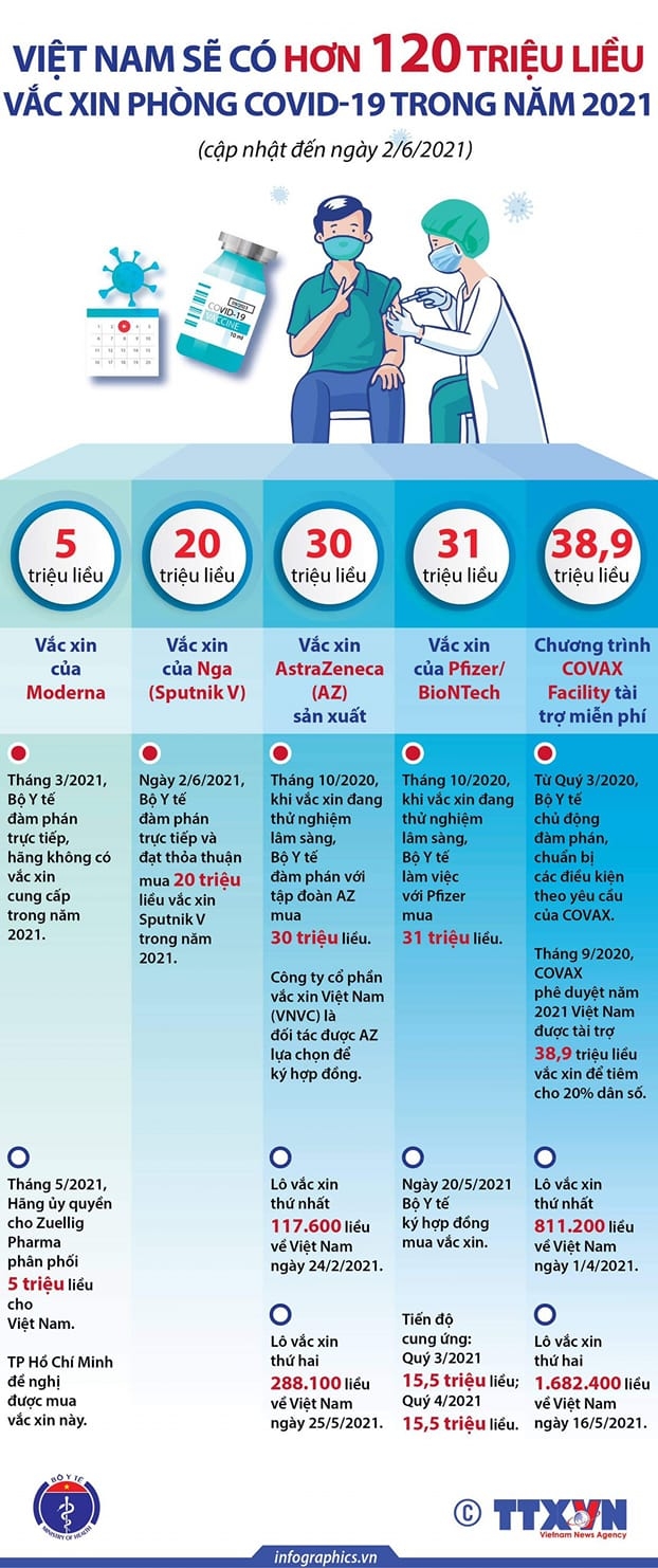 Việt Nam sẽ có hơn 120 triệu liều vắc xin phòng Covid-19 trong năm 2021