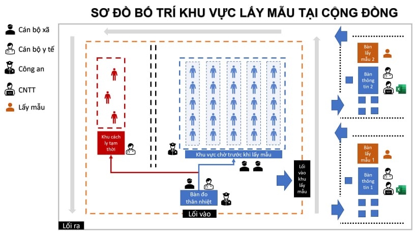 Sơ đồ bố trí khu vực lấy mẫu tại cộng đồng