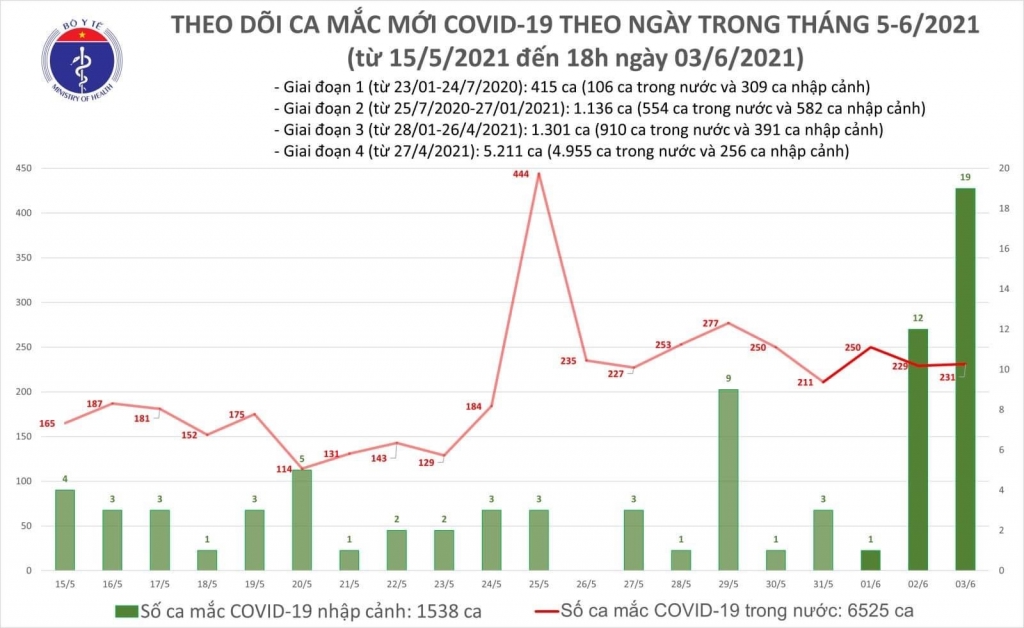 Tối 3/6: Thêm 79 ca mắc COVID-19 trong nước, riêng Bắc Giang và Bắc Ninh đã 68 ca