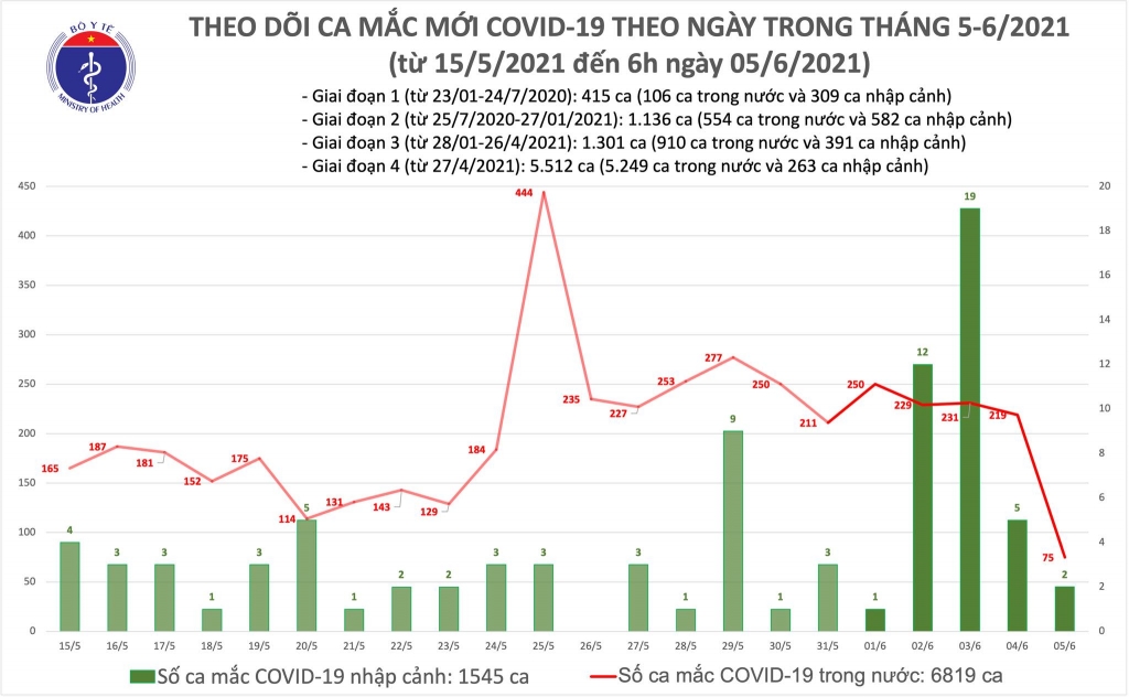 Sáng 5/6, có 75 ca mắc Covid-19 trong nước