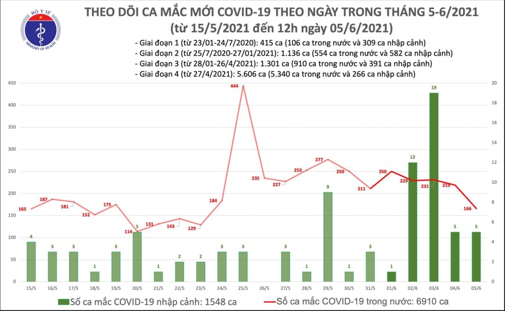 Trưa 5/6, thêm 91 ca mắc mới COVID-19 trong nước tại 4 tỉnh thành