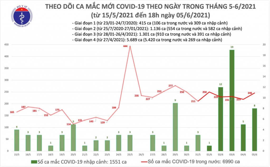 Tối 5/6, có 80 ca mắc Covid-19 ghi nhận trong nước