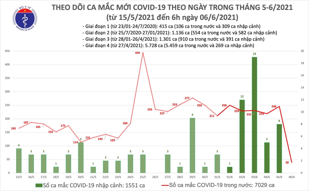 Sáng 6/6, thêm 39 ca mắc Covid-19 tại 3 địa phương