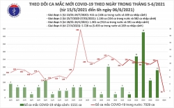 Sáng 6/6, thêm 39 ca mắc Covid-19 tại 3 địa phương