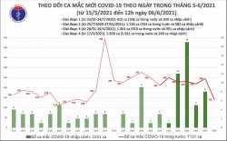 Trưa 6/6, có thêm 102 ca mắc Covid-19 trong nước, riêng Bắc Giang 69 ca